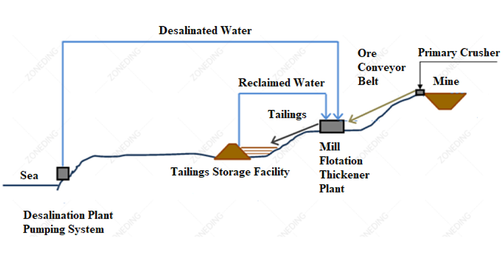 Lithium-Processing-Water-recycling-system