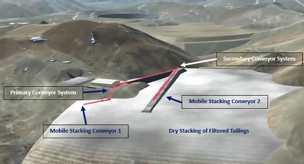 a modern tailings facility with water recycling or a dry stack tailings area