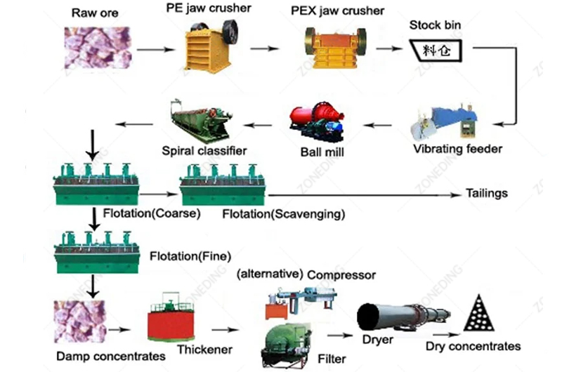 Lithium-Processing-Mineral-Plant flow chart