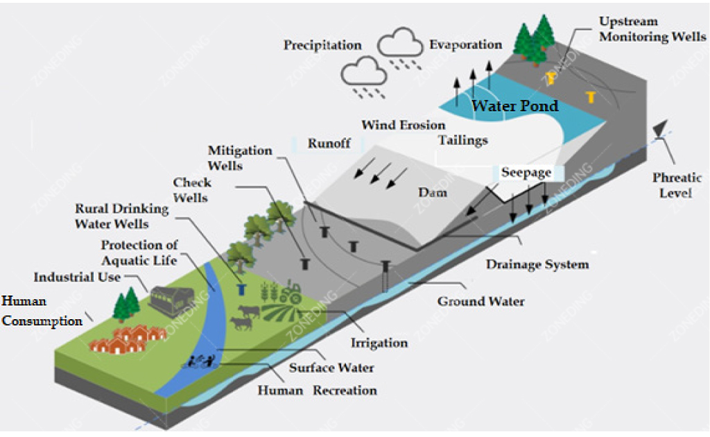 Lead-Zinc-Ore-Tailings-Water-Management