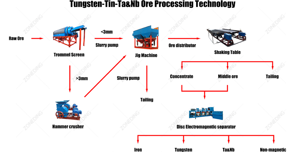 Tungsten-Processing-Plant-Flow-Chart