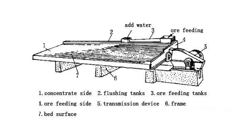 Структура встряхивающего стола