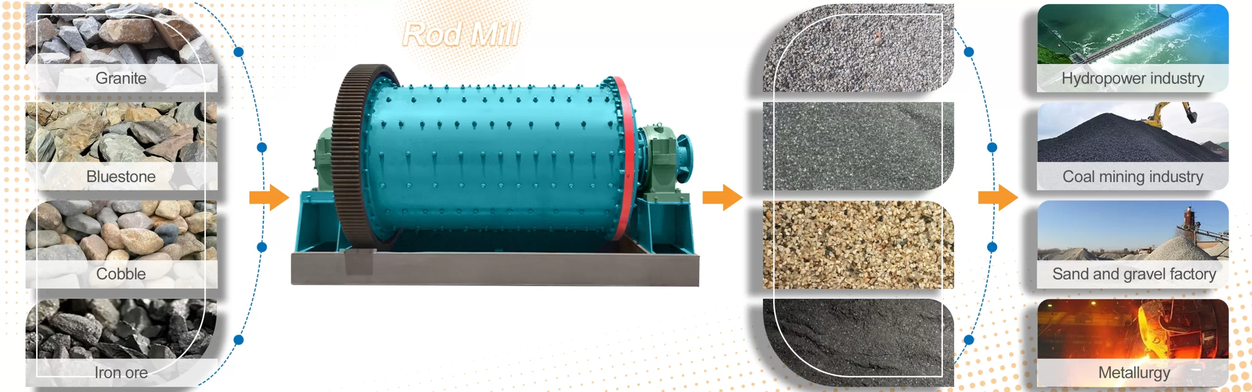 - Máquina de zonificación Rod Mill