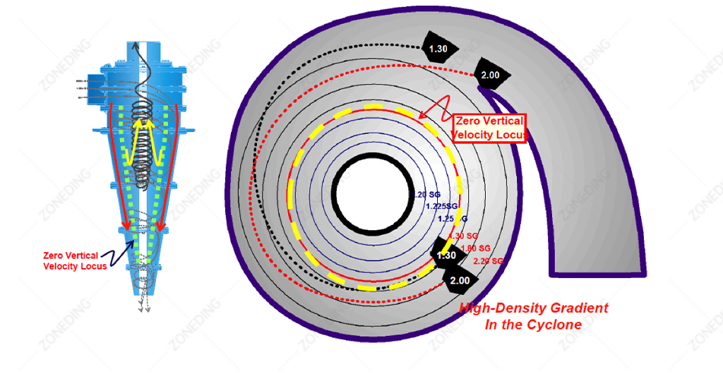 DMS-dense-medium-separation-working-principle