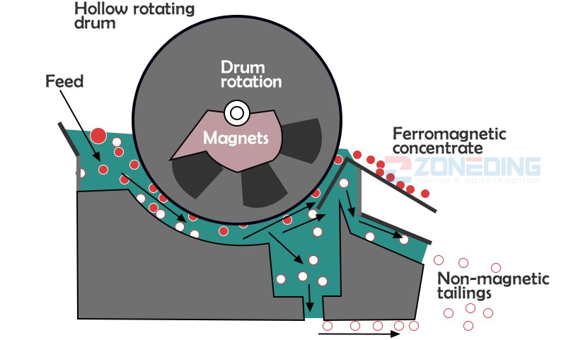 Principio del separador magnético de tambor húmedo