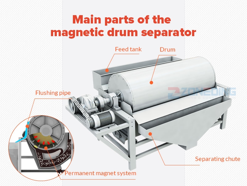 Estructura del separador magnético de tambor húmedo