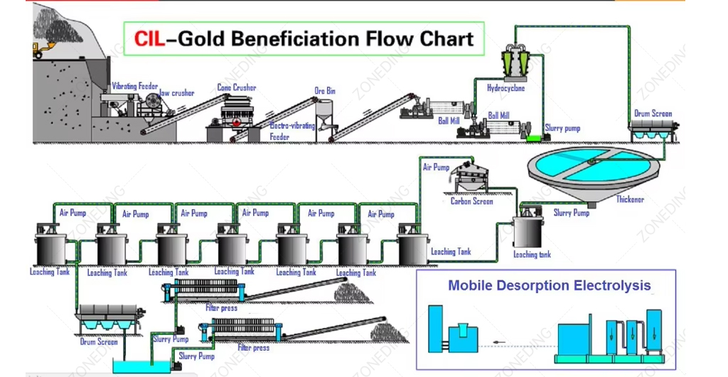 Gold-CIL-Flow-Chart-
Detailed process flow diagram (PFD) of a complete CIL plant