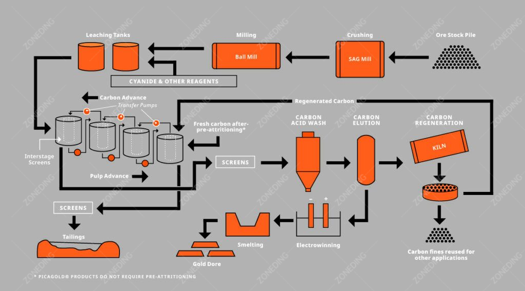 3-Gold-CIP-Plant-Flowsheet-Carbon-in-Pulp-plant-flowsheet