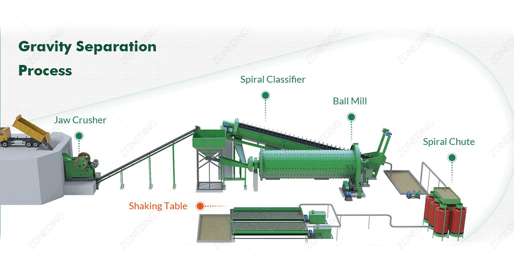 3-Usine de traitement du minerai de sulfure - Séparation par gravité - Goulotte en spirale