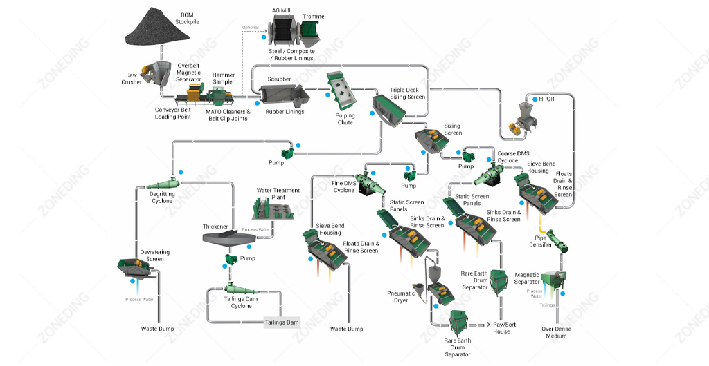 dms-core-system-equipment-flow-chart