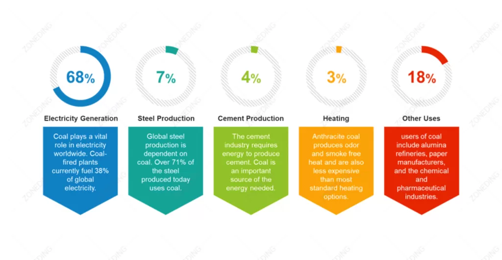 Coal-Application