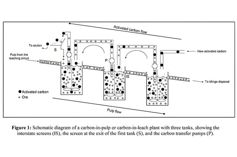 Gold CIL Process Plant: Leaching & Recovery Tech