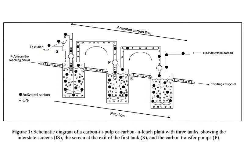 Cutaway diagram of a CIL tank showing agitator, air sparger, slurry flow, and carbon movement
