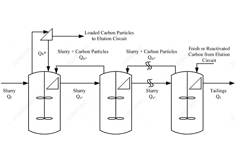 Gold-Beneficiation-CIL-Tanks-
carbon and slurry flow in CIL plant