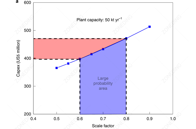 Relationship-Between-Capacity-TPD-and-CAPEX