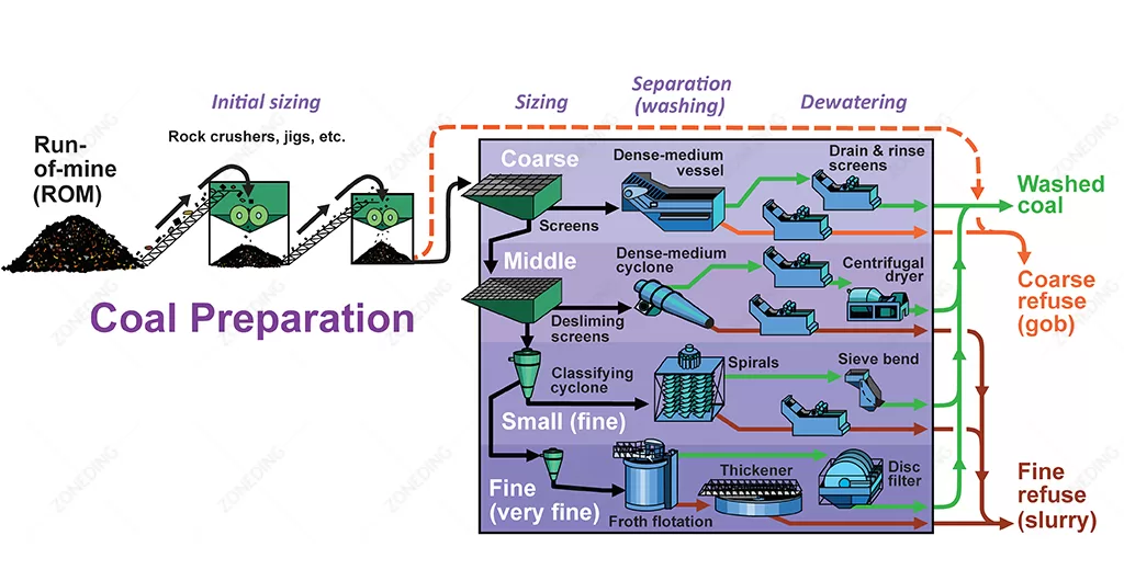 5-Coal-Preparation-Process