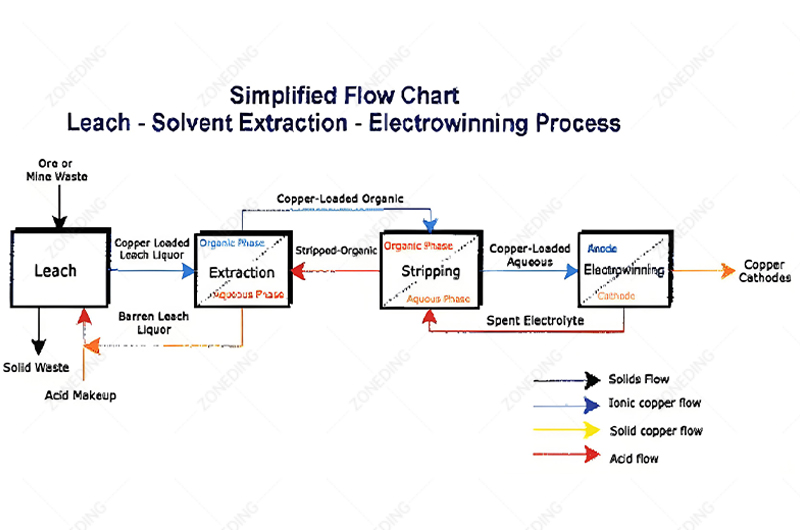 Copper-Beneficiation- Leach-SX-EW process-chmical-plant-flow-Chart