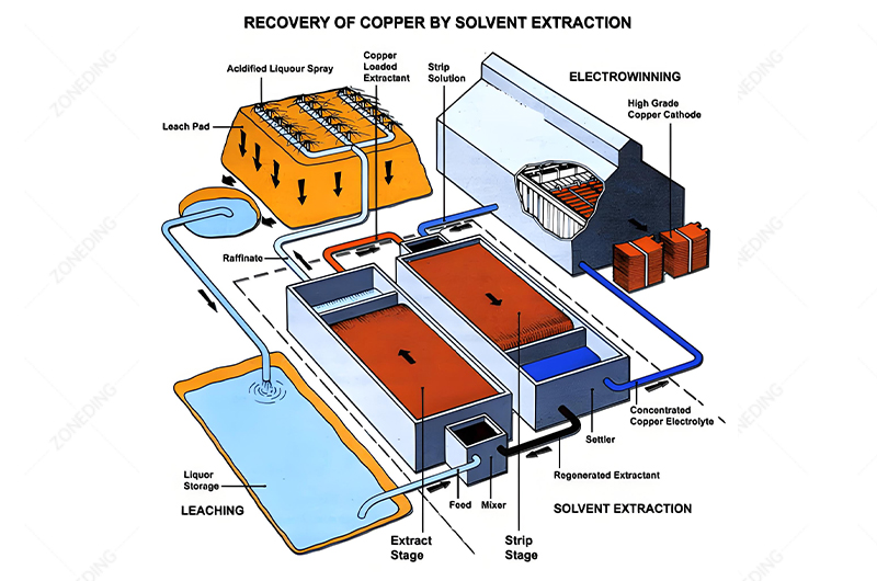 Copper-Processing- Leach-SX-EW process flow