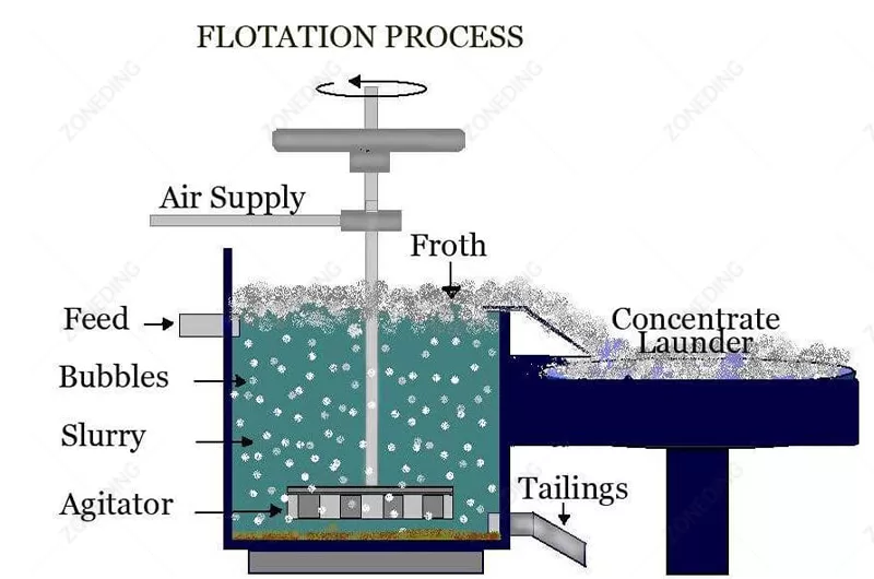 Principio de trabajo de la máquina de flotación