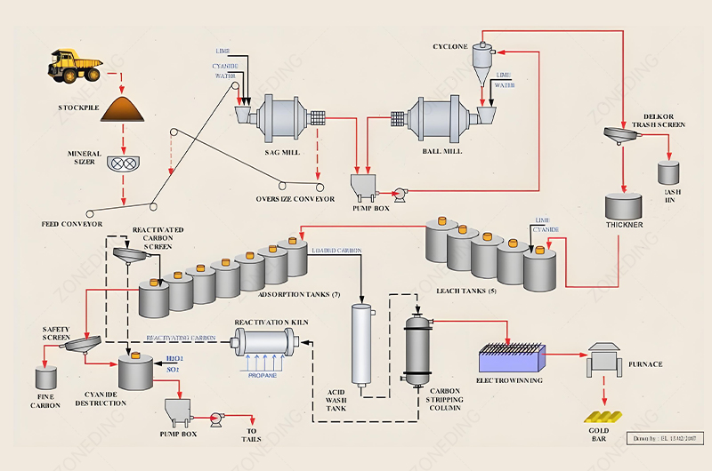 Gold-Beneficiation-CIP-Carbon-in-Pulp-(1)