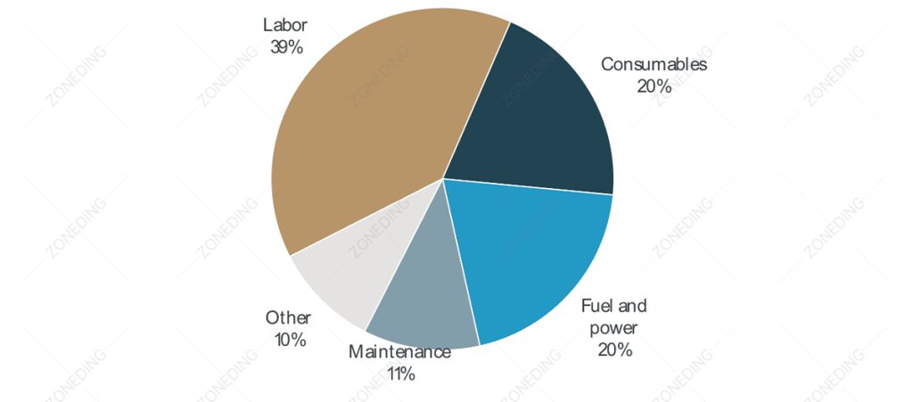 Main-Operating-Costs-in-Gold-Plant