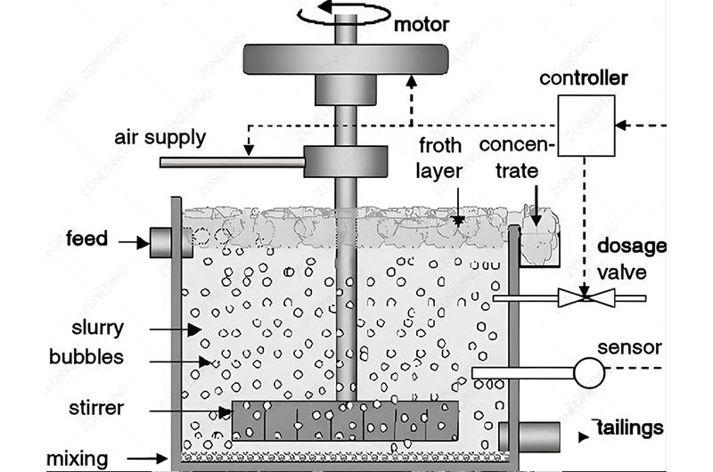 how Flotation-Machine works