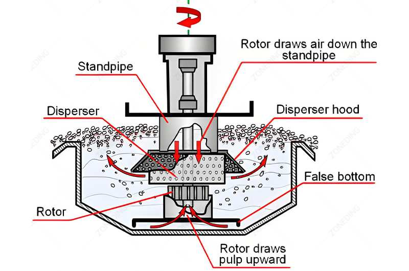 Flotation-Machine-Work-Principle 