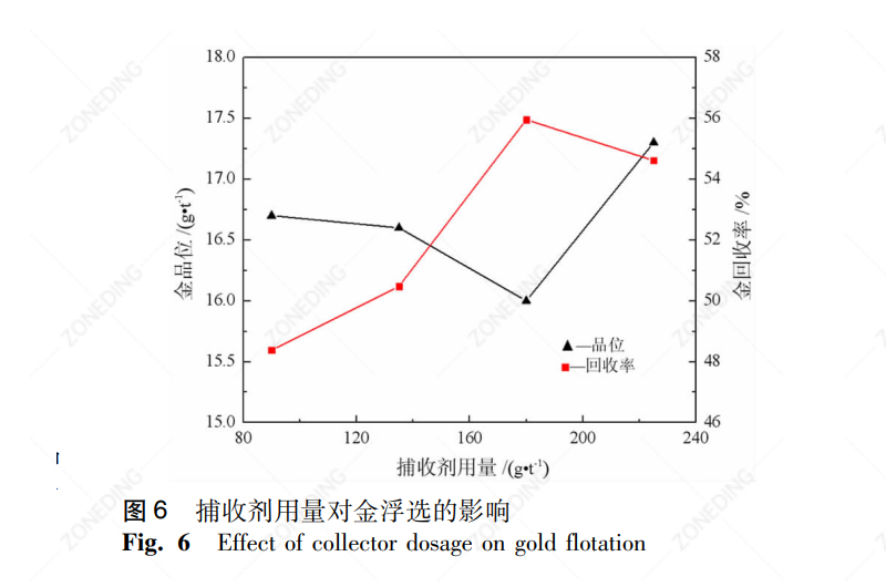 6-Key Factors affecting Gold Flotation (1)