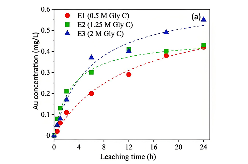 Key Design Parameters Need Optimization in a CIL Plant-Grind-Size