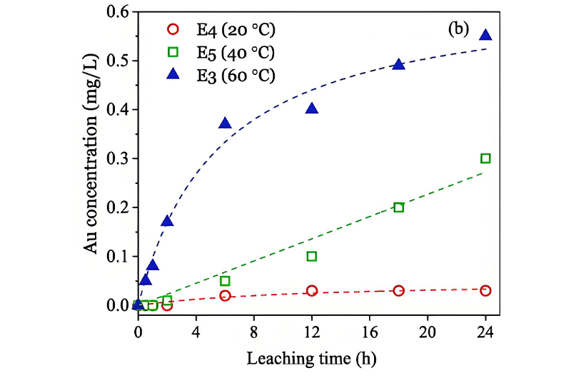 Key Design Parameters Need Optimization in a CIL Plant-Temperature