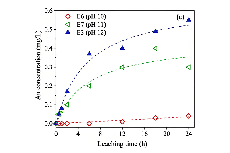 Key Design Parameters Need Optimization in a CIL Plant-protective alkali (pH) level