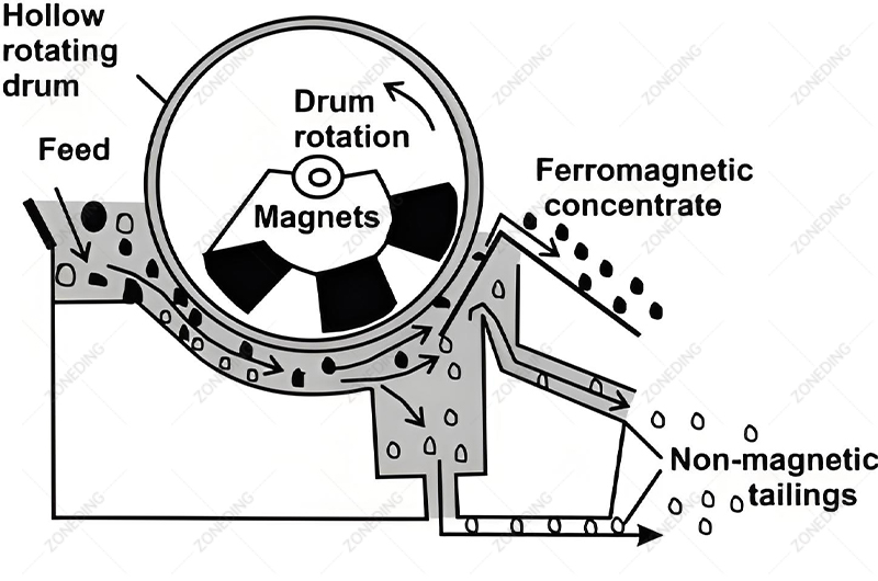 Tungsten-Ore-Beneficiation-Magnetic-Separator-Working-Principle-Flowsheet