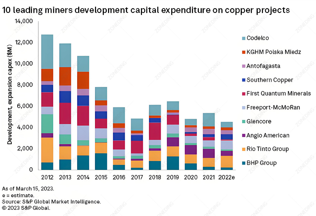 CAPEX-and-OPEX for a copper project