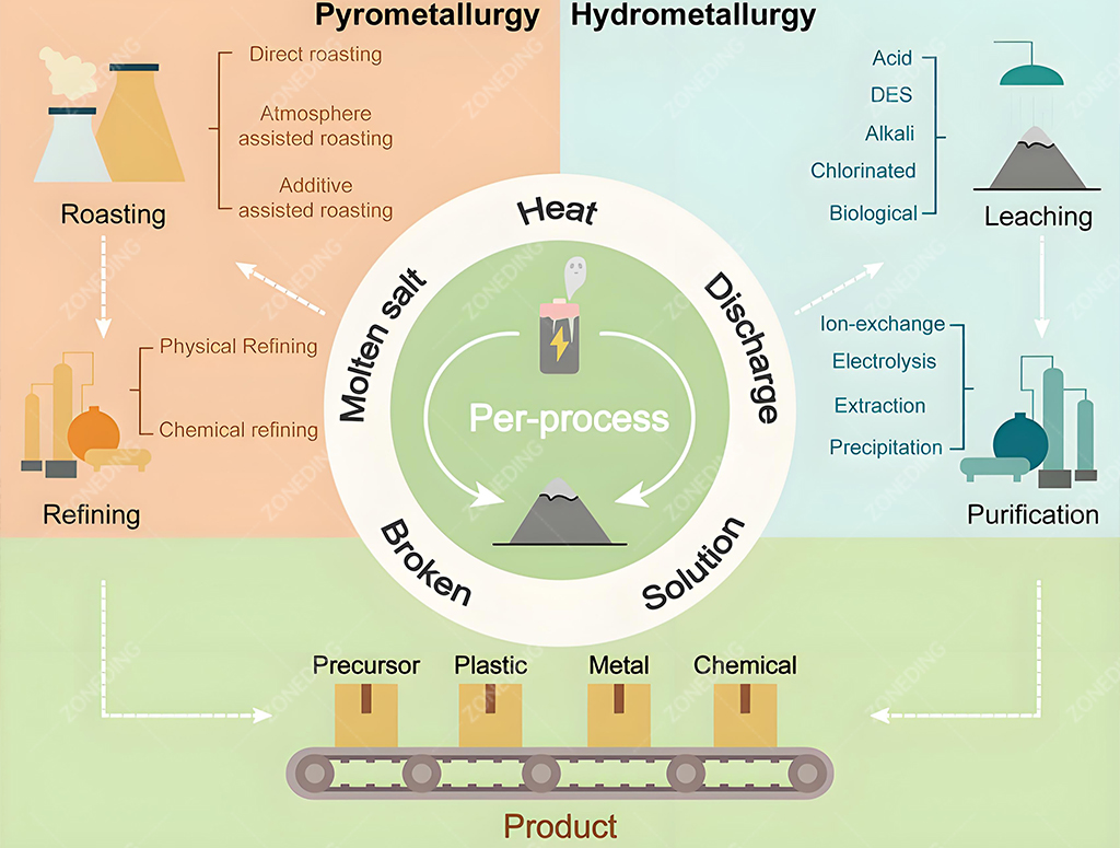 Pirometalurgi VS Hidrometalurgi Perbandingan Pirometalurgi dan Hidrometalurgi