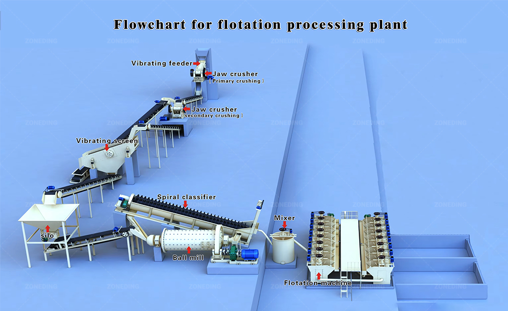 Antimony ore beneficiation Processing flow chart