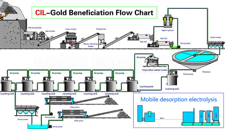 Gold Extraction Methods - CILCIP