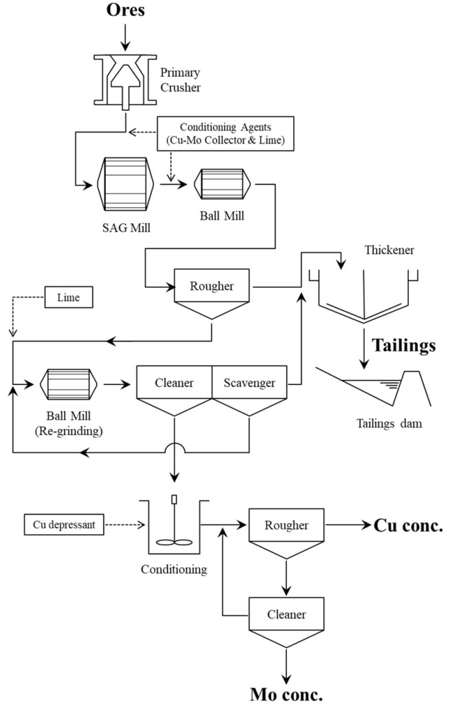 flow chart of copper-molybdenum separation
