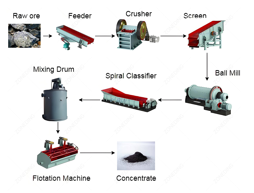 Flow Chart of Molybdenum ore processing