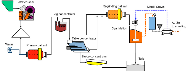Isolate Gold What are the top 3 gold gravity separation equipment?