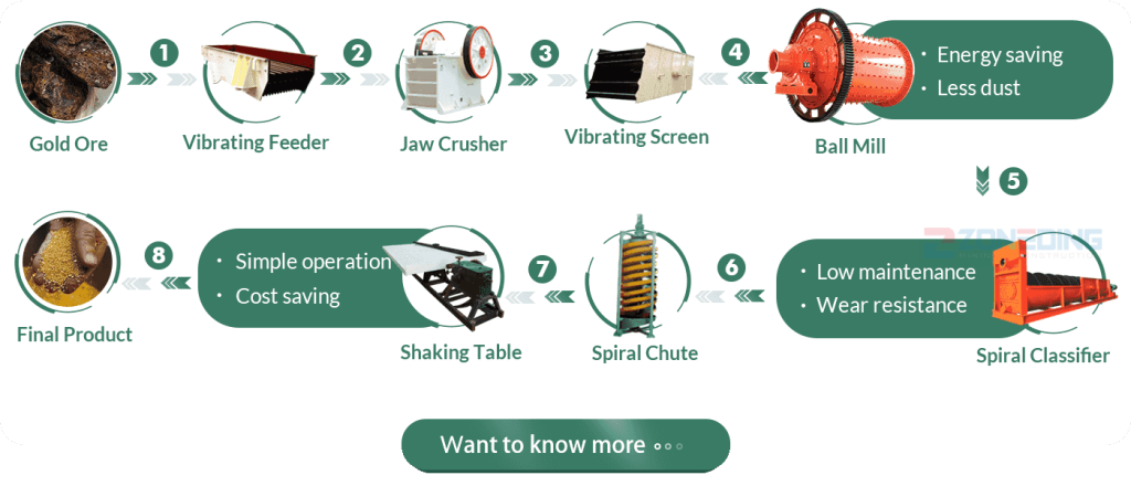 Common applications of spiral classifiers