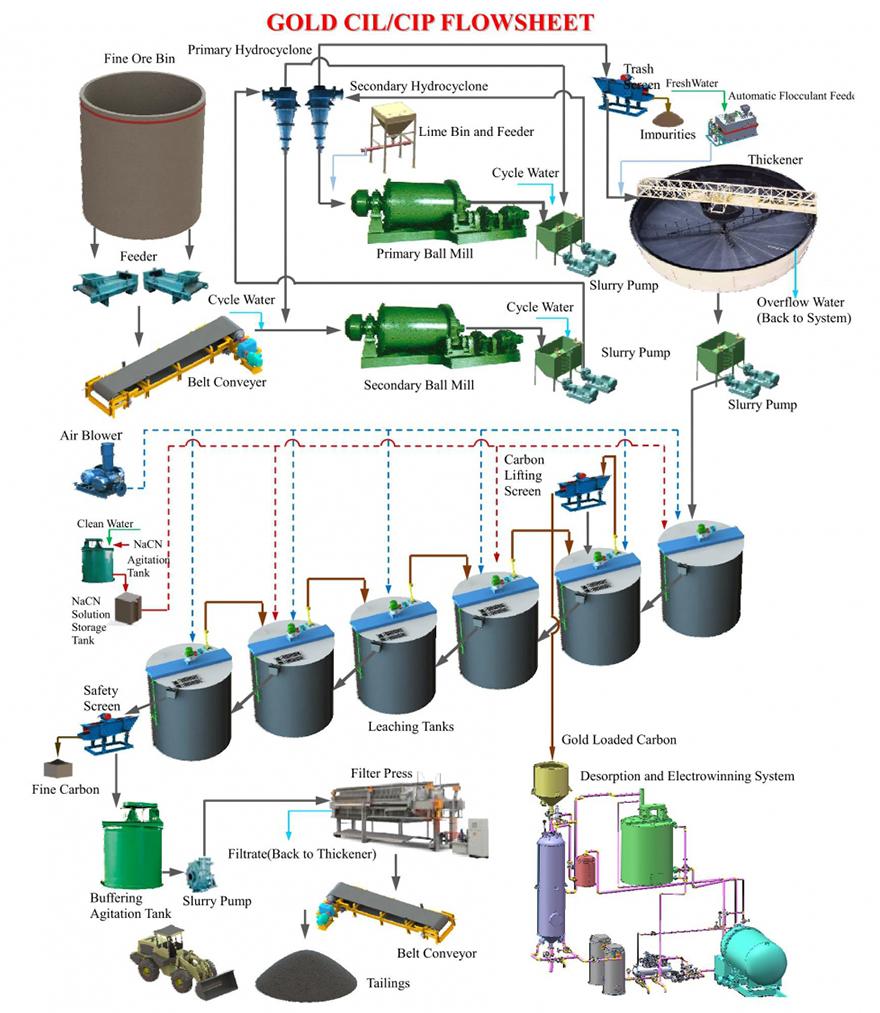 Gold CIP/CIL plant