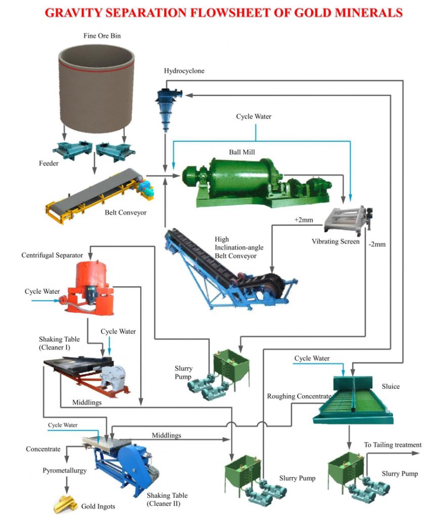 Gold Gravity Concentration Plant