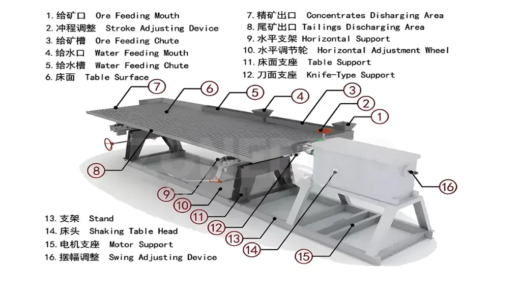 Shaking table structure