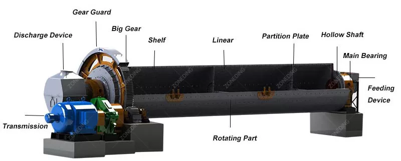 Important components of cement ball mill