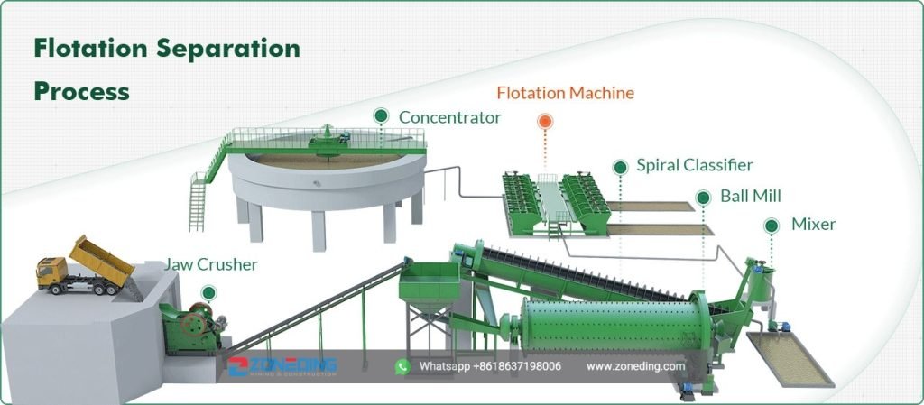 Flotation Separation