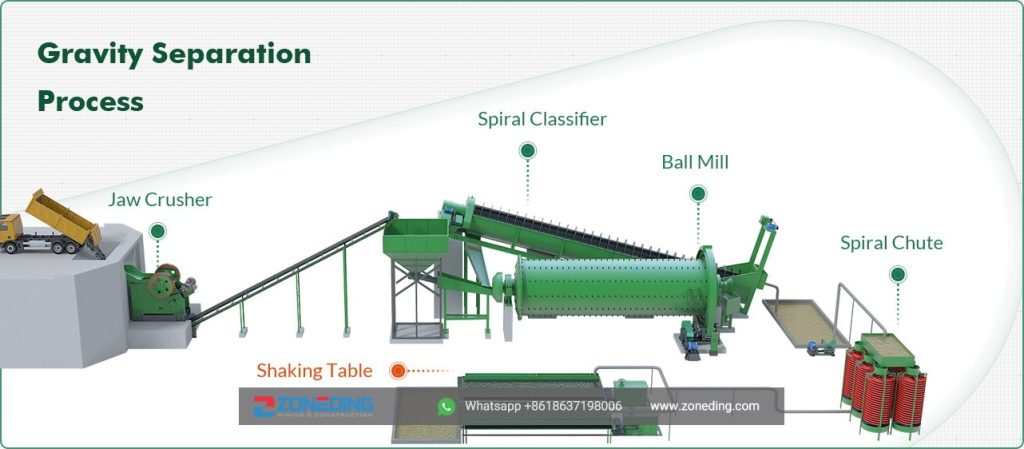 Gravity Separation Process