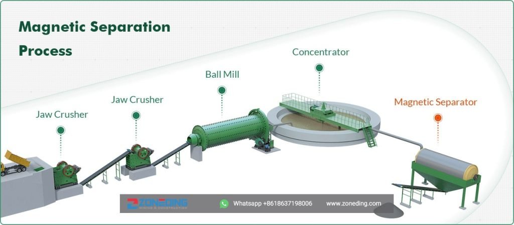 Magnetic Separation Process