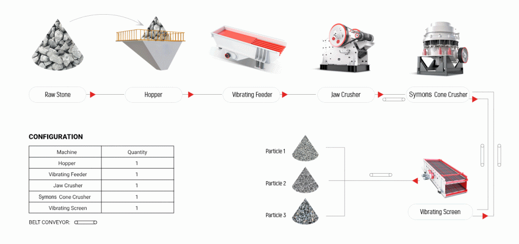 Stone crushing and screening Flow 