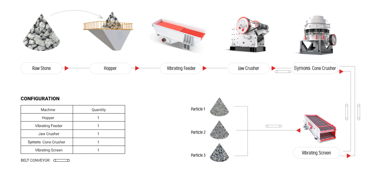 Stone crushing and screening Flow