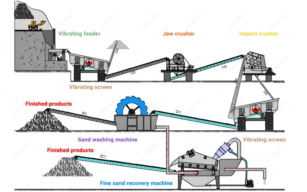 Fine sand recovery machine process